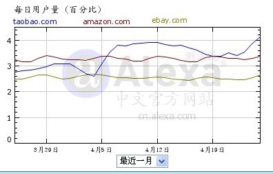 图为三者之间每日用户量的对比
