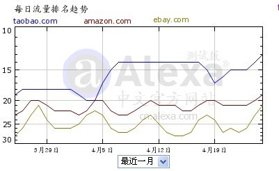 图为三者之间每日流量排名趋势